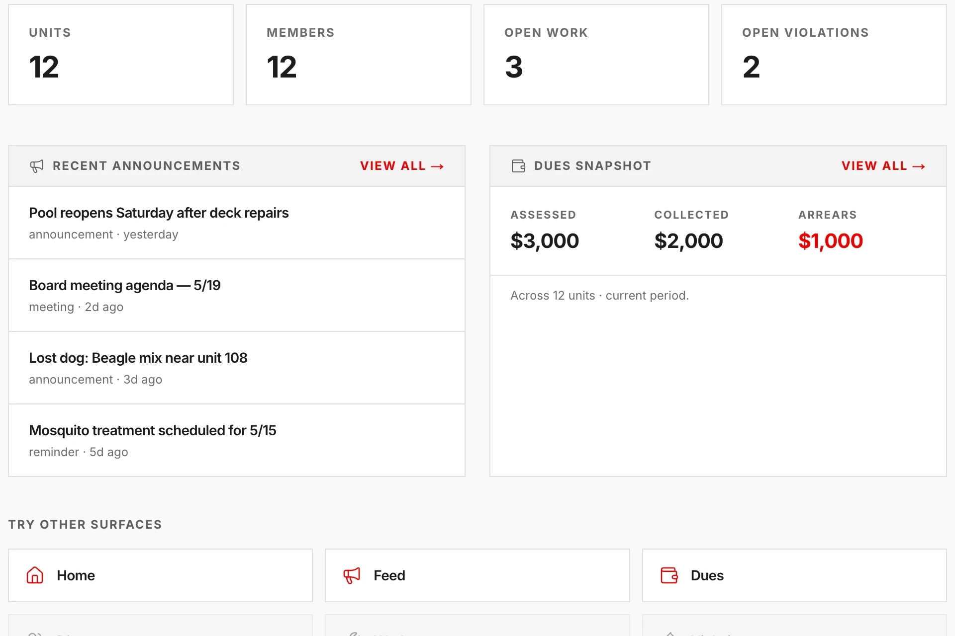 Board dashboard detail: counters reading 12 units, 12 members, 3 open work items and 2 open violations, beside a dues snapshot of $3,000 assessed, $2,000 collected and $1,000 in arrears.