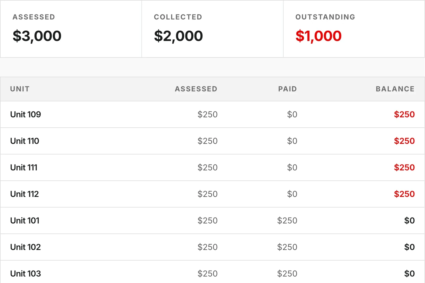 Dues table detail: assessed, collected and outstanding totals above a per-unit table where four units in arrears carry a red balance and paid units read zero.